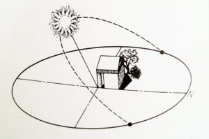 Inclinación de los rayos solares en verano