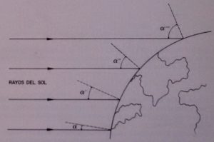 Inclinación de paneles solares según latitud