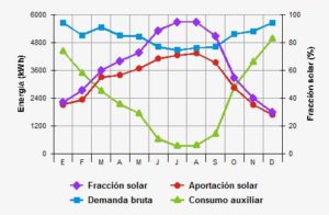 Gráfica de aportación solar de paneles solares térmicos