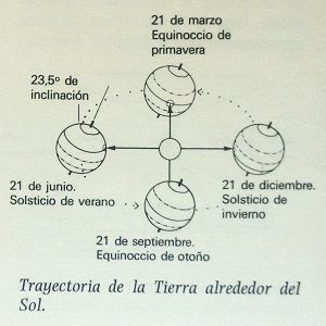 Trayectoria de la tierra alrededor del sol