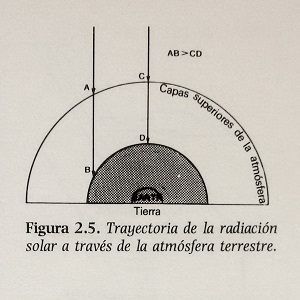 Radiación solar a través de la atmósfera