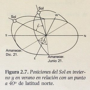 Trayectoria del sol en España