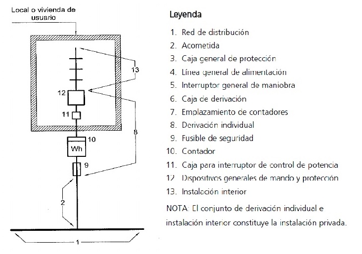 Instalaciones de enlace en acometidas eléctricas de un sólo usuario