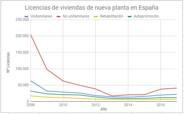 Licencias de viviendas concedidas en España