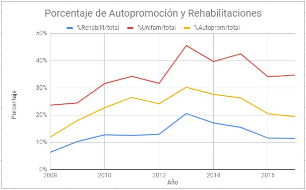 Porcentaje de licencias para autopromoción en España